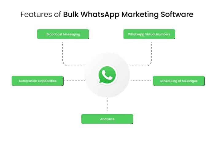 Feature of Bulk Whatsapp Marketing Software l NeoDove