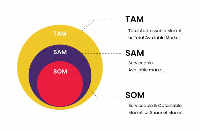 What is Total Addressable Market (TAM) l NeoDove